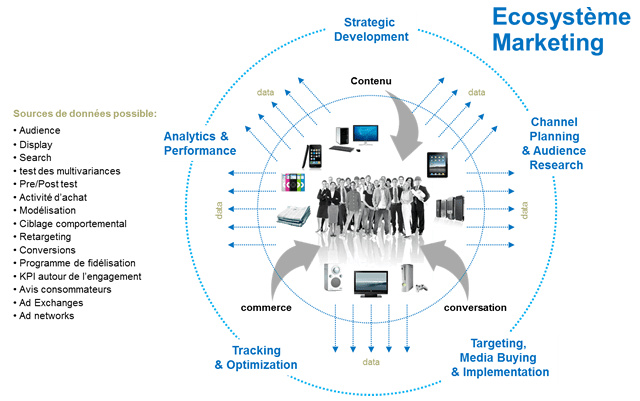Eco systeme de la mesure