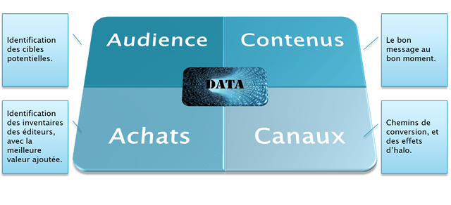 Les enjeu de la data pour annonceurs